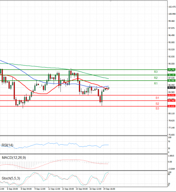 Crude Oil Analysis Technical analysis 20/09/2022